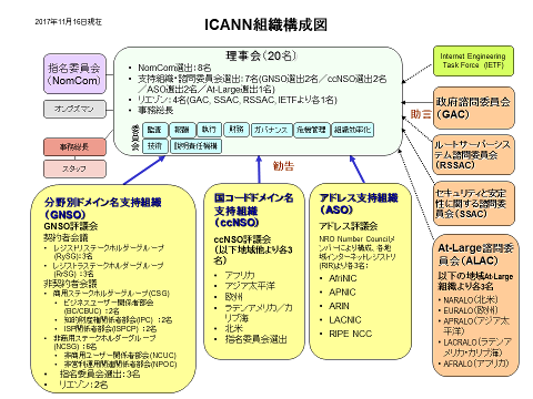 図:ICANN組織構成図