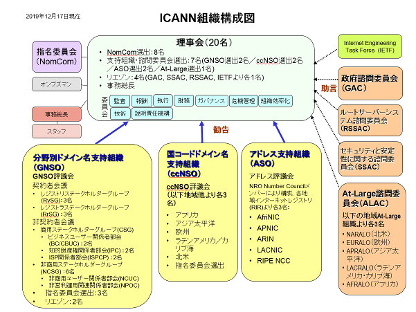 図:ICANN組織構成図