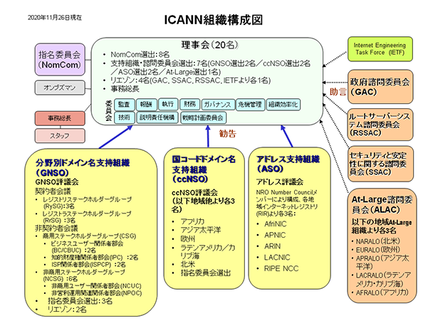 図:ICANN組織構成図