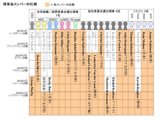 図:メンバー任期一覧