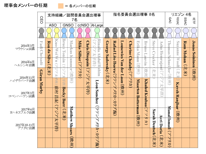 図:メンバー任期一覧