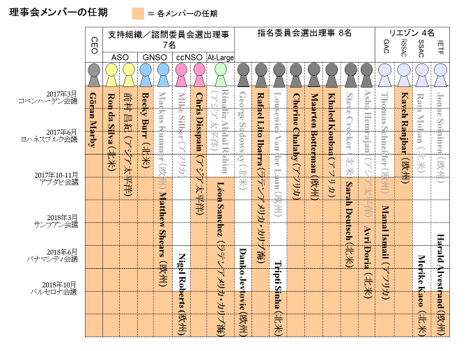 図:メンバー任期一覧