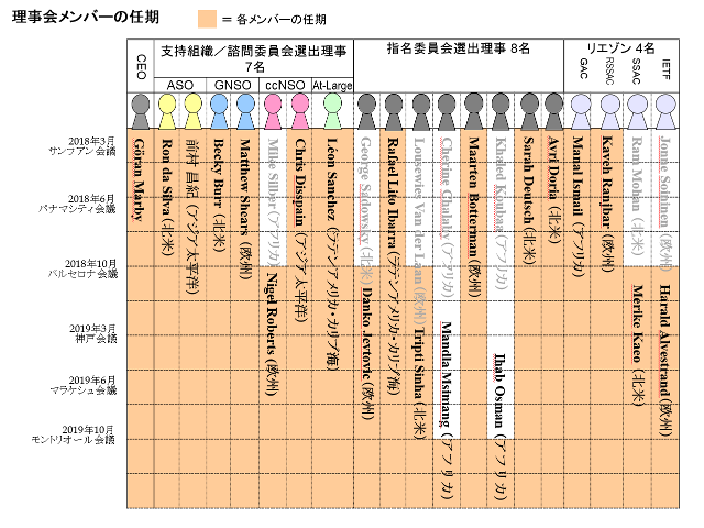 図:メンバー任期一覧