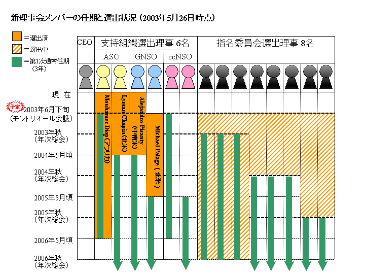 理事会メンバー任期(2003年5月26日時点