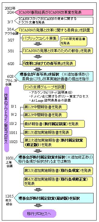 図:ICANN改革の流れ