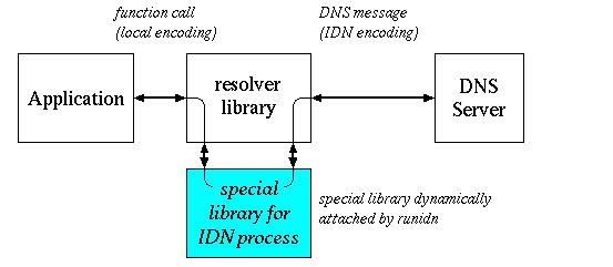 conversion/NAMEPREP by runidn