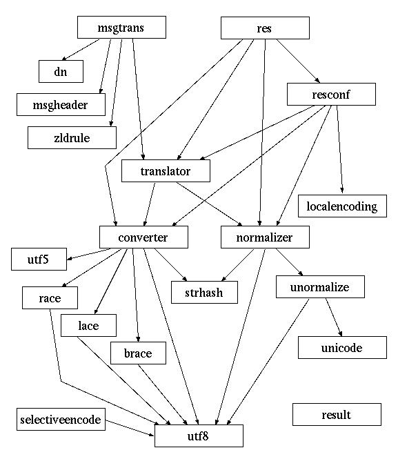 libmdn module graph