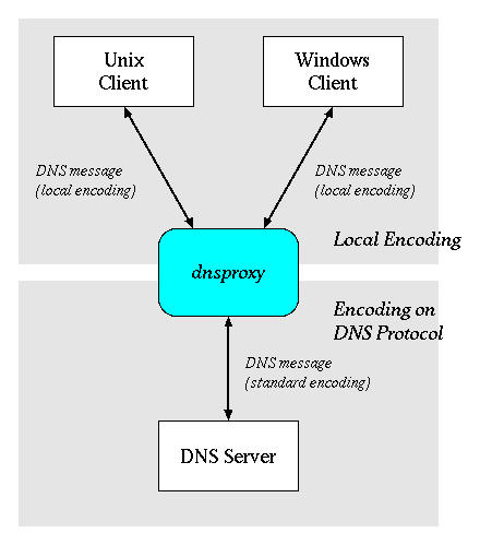 mDNkit - DNS Proxy Server