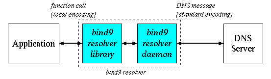 conversion/normalization by bind9 patch