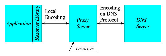 proxy conversion