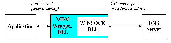 conversion/normalization by winsock wrapper