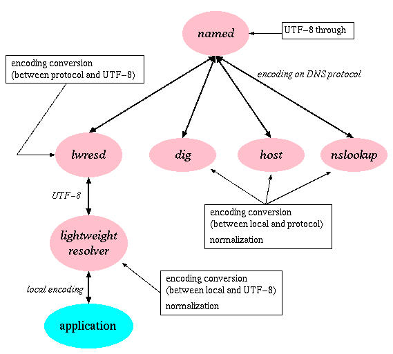 bind9 resolver architecture