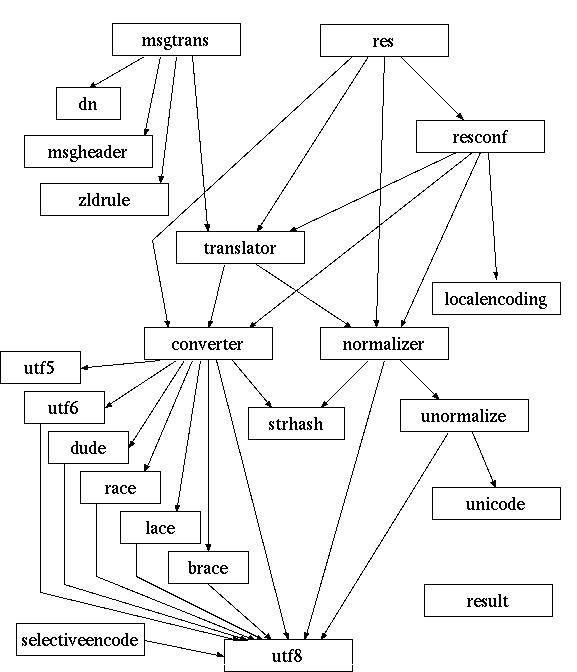 libmdn module graph