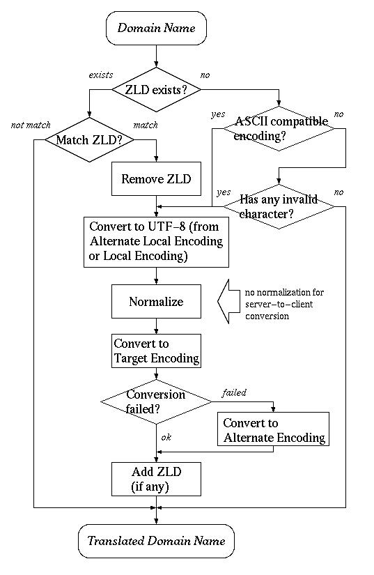 name translation flowchart