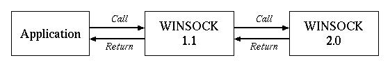 calling winsock2.0 through winsock1.1