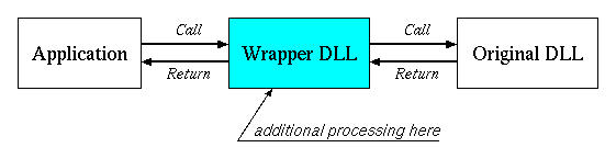 how wrapper DLL works