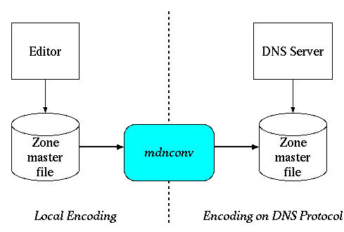 mDNkit - mDN converter