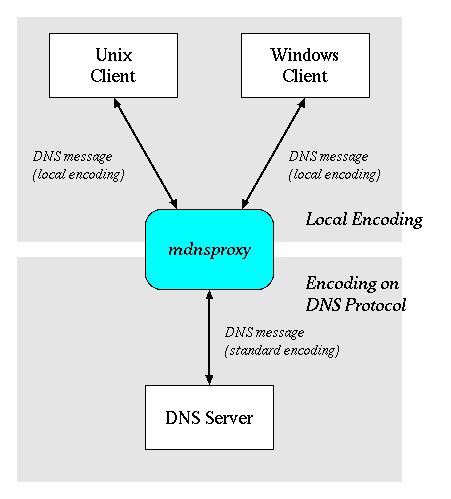 mDNkit - mDNS Proxy Server