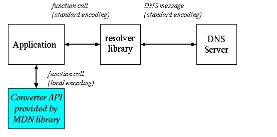 conversion/NAMEPREP by libmdn API