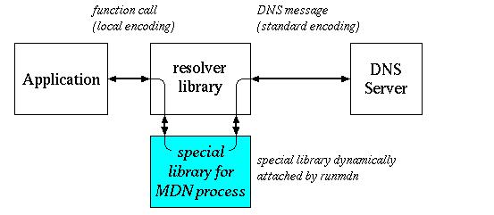 conversion/NAMEPREP by runmdn