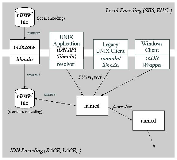 mDNkit components #2