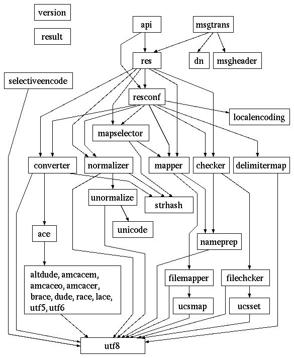 libmdn module graph