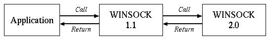 calling winsock2.0 through winsock1.1