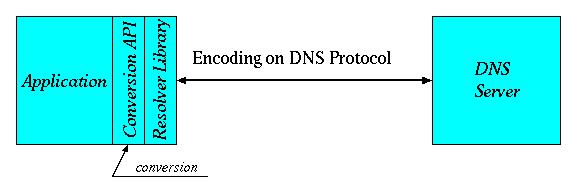 application-side conversion