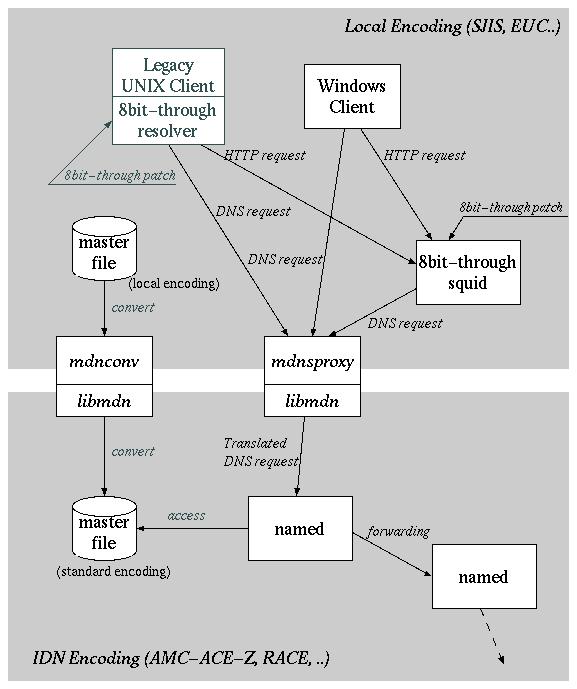 mDNkit components #1