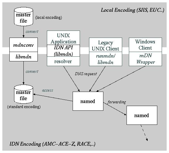 mDNkit components #2