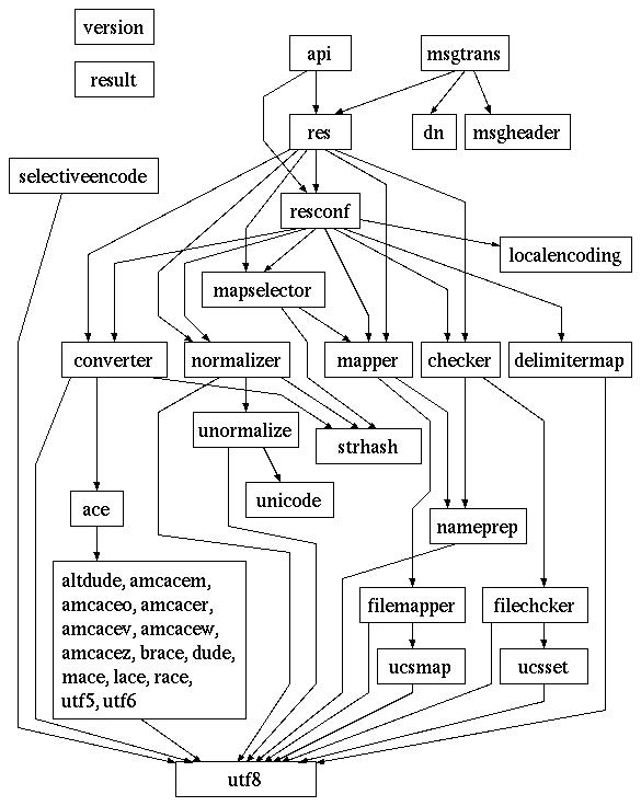 libmdn module graph