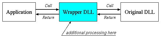 how wrapper DLL works