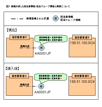 図2