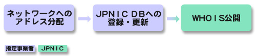 図：データベースへの登録情報と公開