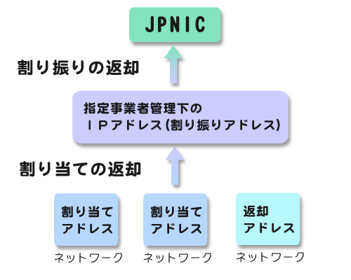 図：割り振りの返却と割り当ての返却