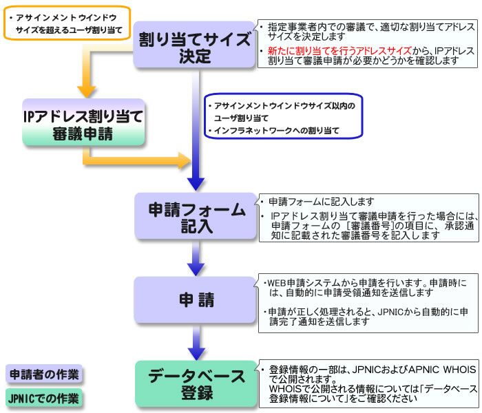 図：申請から情報登録・公開までの流れ