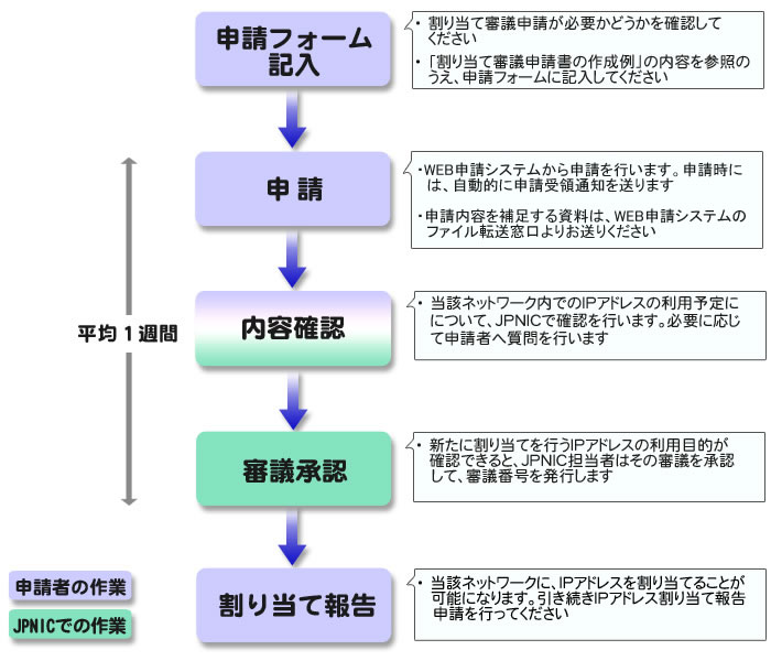 図：申請から情報登録・公開までの流れ