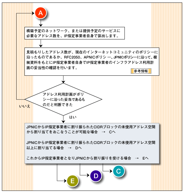 フロー図A