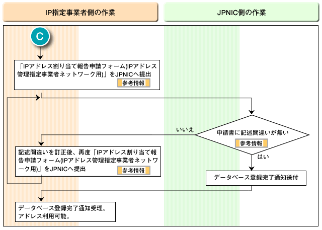 フロー図C