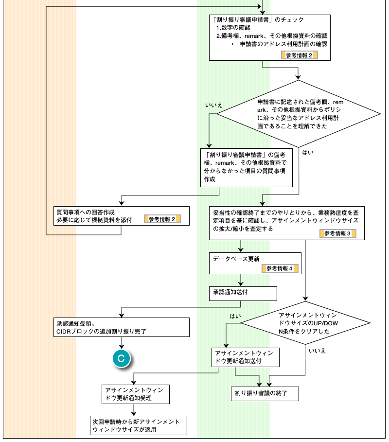 フロー図D-2