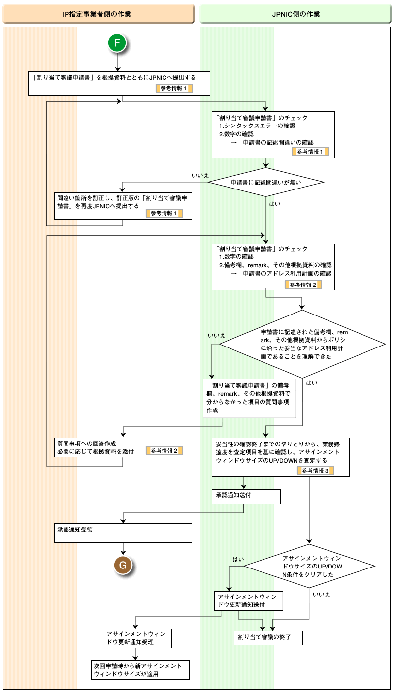 フロー図F