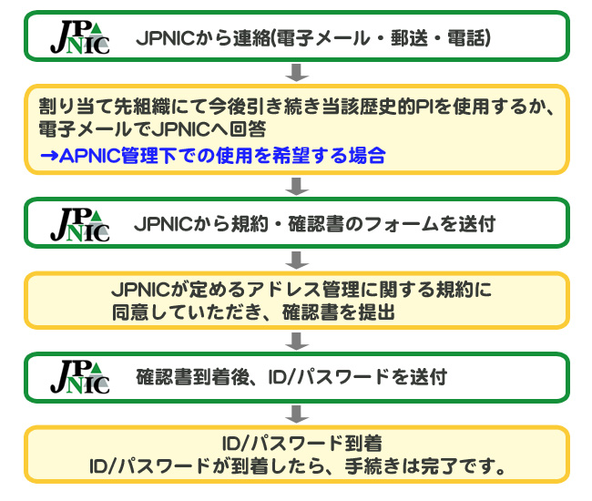 図：JPNICを管理元として歴史的PIアドレスを使用する場合の手続きの流れ