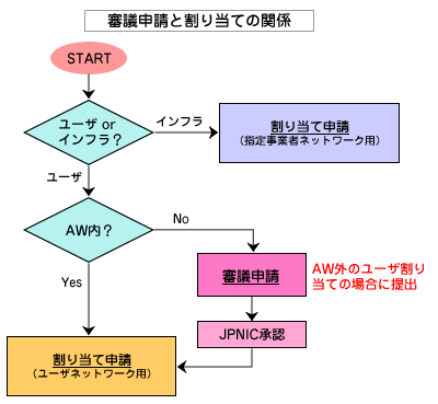 審議申請と割り当ての関係