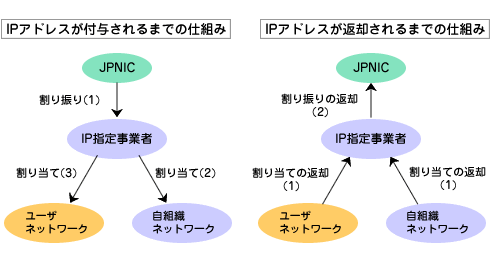 IPアドレスが付与・返却されるまでの仕組み