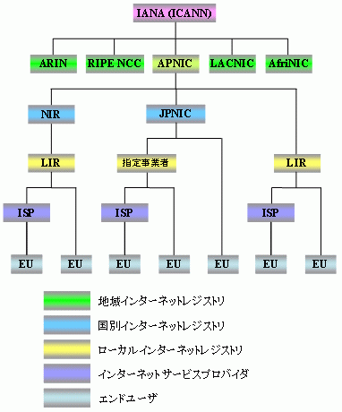 Internet Registry