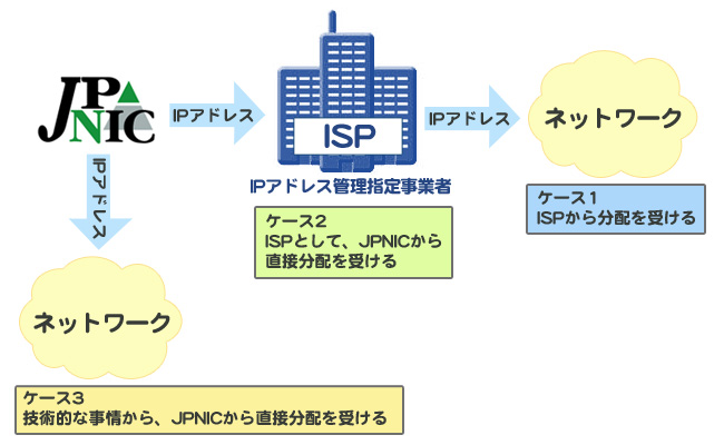 図：IPアドレスが欲しい時は