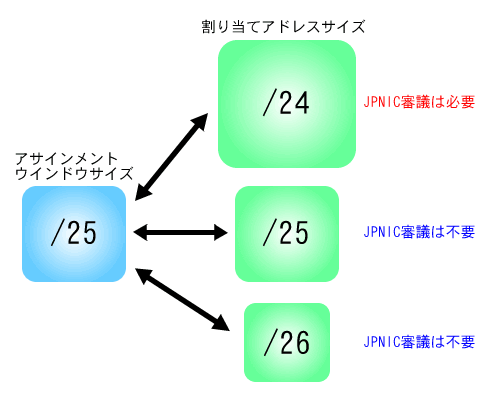 アサインメントウィンドウサイズと割り当てサイズ