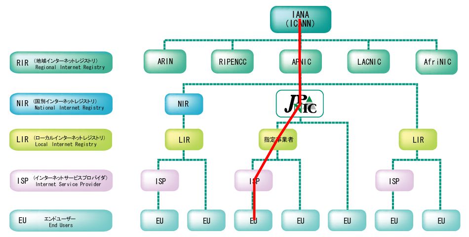図:IPアドレス管理の階層構造
