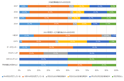 グラフ:IP指定事業者の対応状況