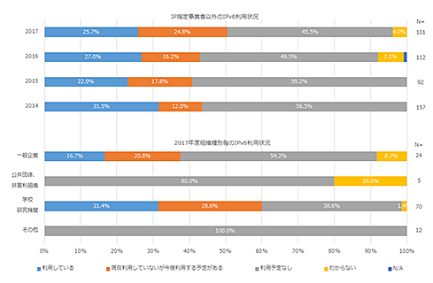 グラフ:IP指定事業者以外の対応状況